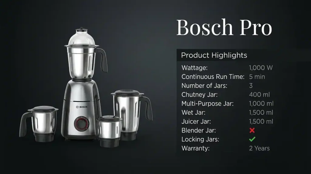 Bosch Pro 1000W mixer grinder with three stainless steel jars, a 1000W motor, locking jars, and a 2-year warranty.