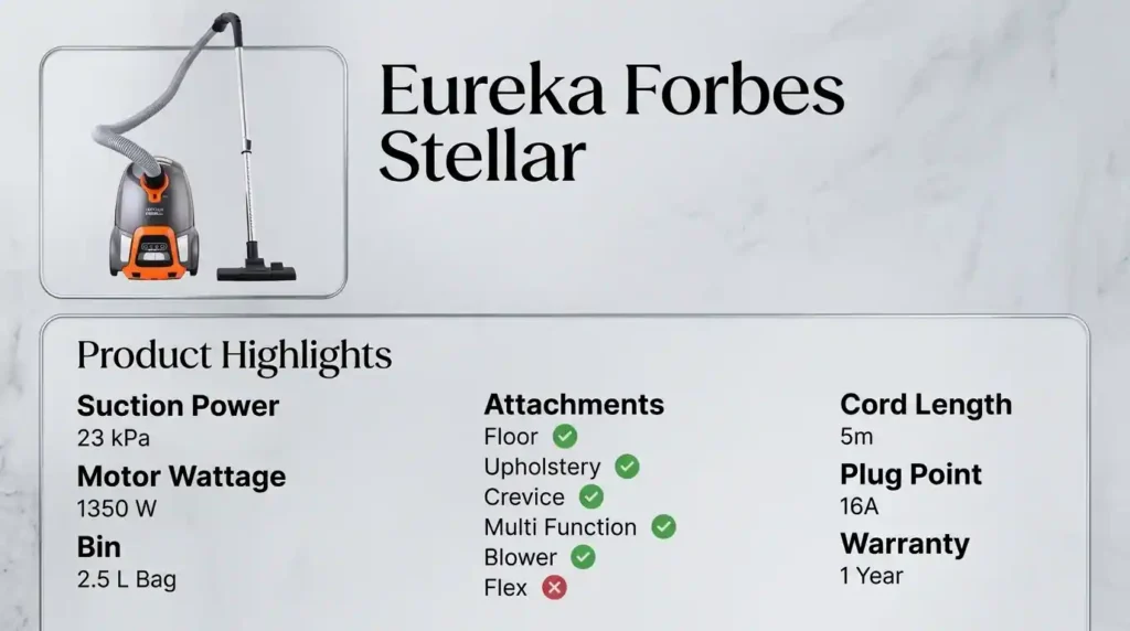 Eureka Forbes Stellar corded vacuum cleaner specifications showing 23 kPa suction, 1350 W motor, 2.5-litre dust bag, blower function, 5-metre cord, and one-year warranty.