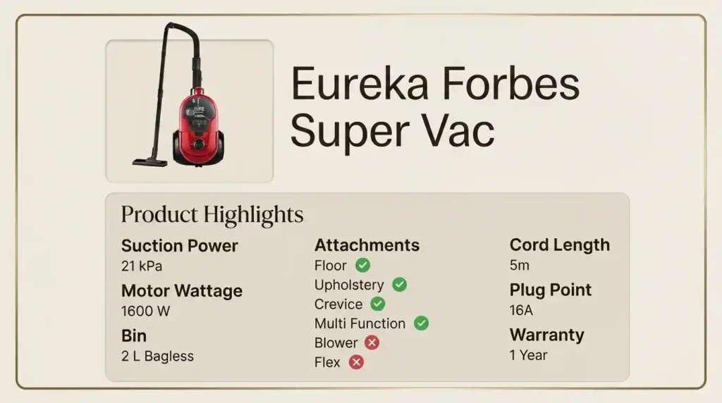 Eureka Forbes Supervac corded vacuum cleaner specifications showing 21 kPa suction, 1600 W motor, 2-litre bagless bin, 5-metre cord, 16A plug requirement, and one-year warranty.
