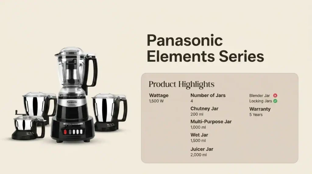 Panasonic Elements Series 1500W mixer grinder with four jars, a 1500W motor, locking jars, a 2000 ml juicer jar, and a 5-year warranty.