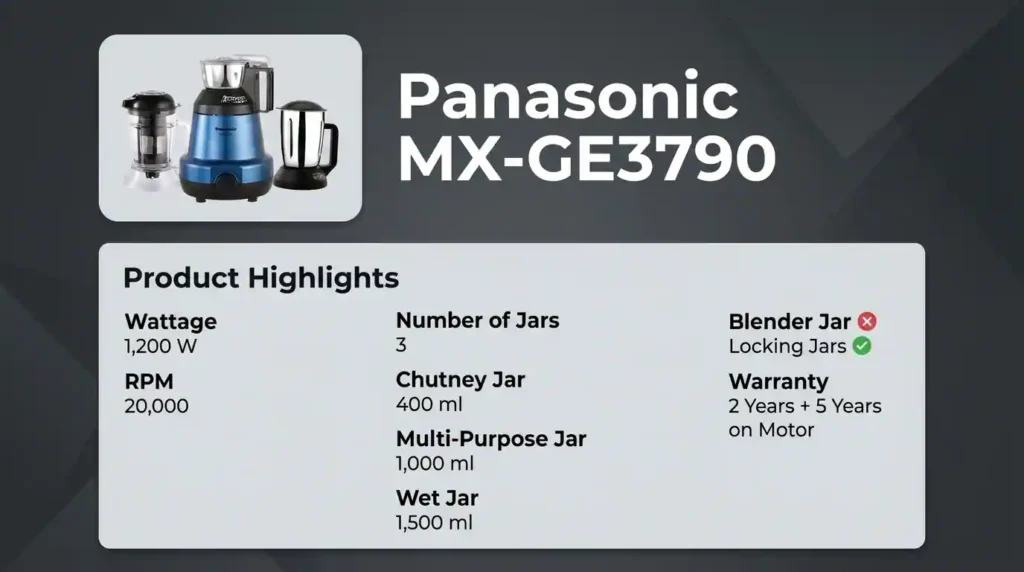 Panasonic MX-GE3790 mixer grinder with three jars, a 1200W motor, 20,000 RPM, locking jars, and a 2-year product warranty with a 5-year motor warranty.
