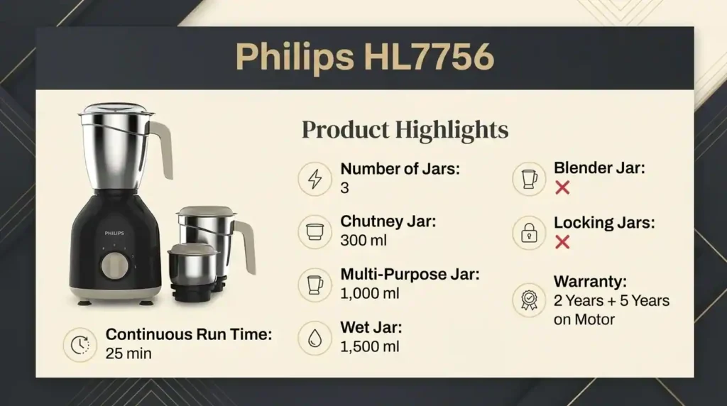 Philips HL7756 mixer grinder with three stainless steel jars, 25-minute continuous run time, and a 2-year product warranty with a 5-year motor warranty.