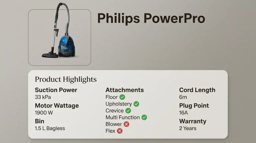 Philips PowerPro corded vacuum cleaner specifications showing 33 kPa suction, 1900 W motor, 1.5-litre bagless bin, 6-metre cord, 16A plug requirement, and two-year warranty.