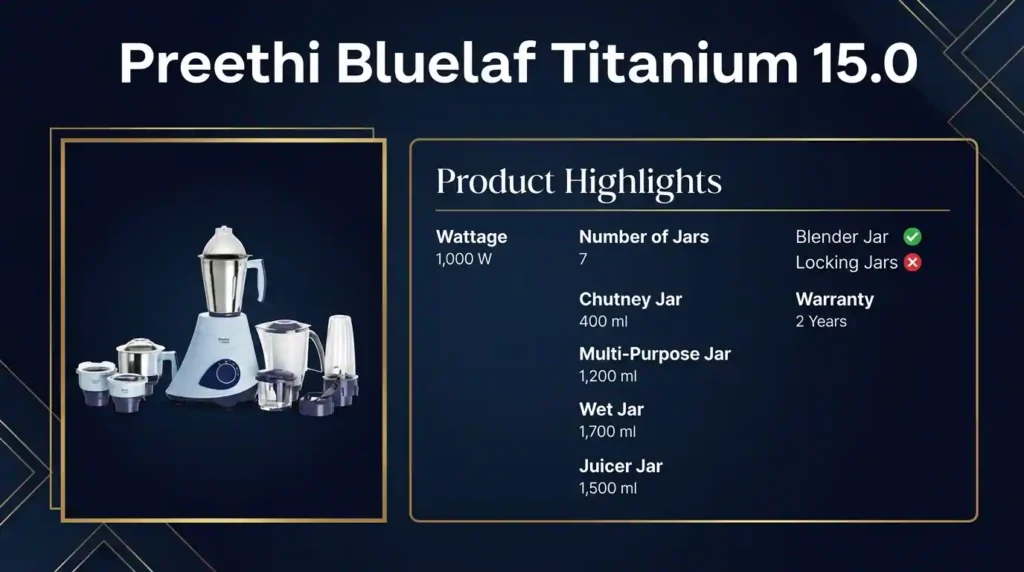 Preethi Bluelaf Titanium 15.0 mixer grinder with seven jars, a 1000W motor, blender jar, juicer jar, and 2-year product warranty.