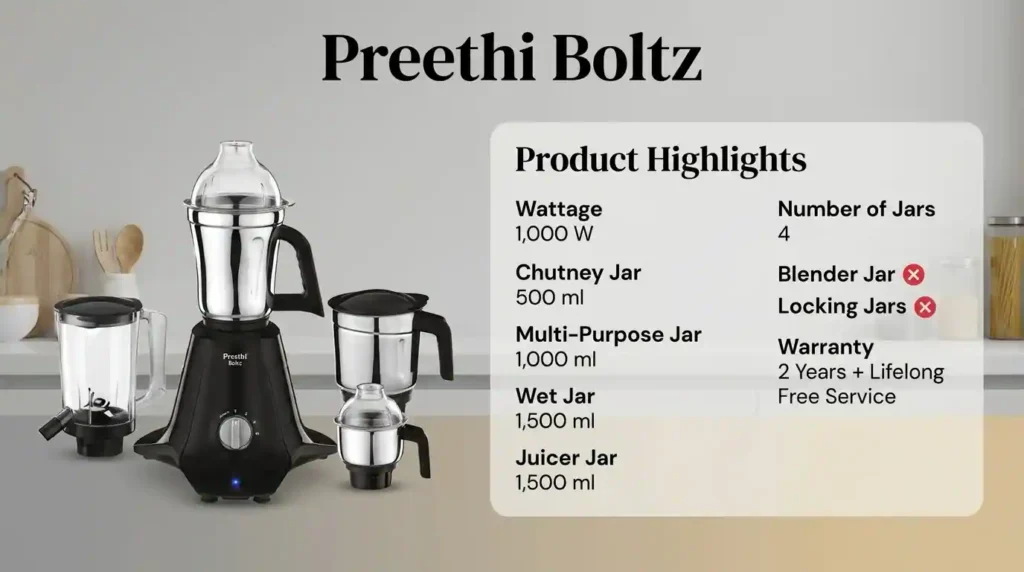 Preethi Boltz mixer grinder with four jars, a 1000W motor, multiple jar capacities, and a 2-year product warranty with lifelong free service.
