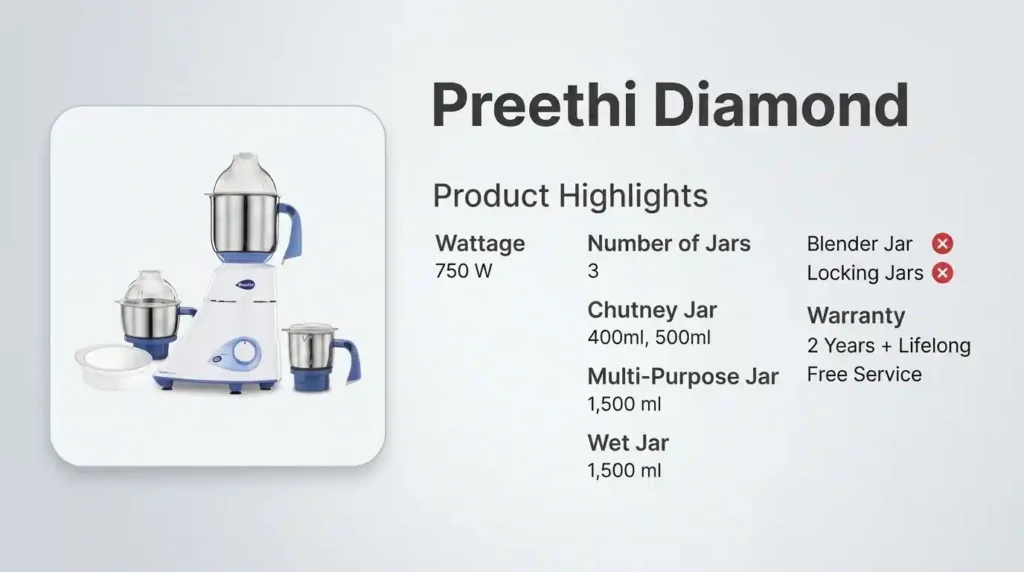 Preethi Diamond mixer grinder with three stainless steel jars, a 750W motor, multiple jar capacities, and a 2-year warranty with lifelong free service.