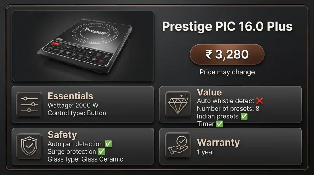 Prestige PIC 16.0 Plus 2000W induction cooktop with eight presets, timer, pan detection, surge protection and an approximate price of ₹3,280.