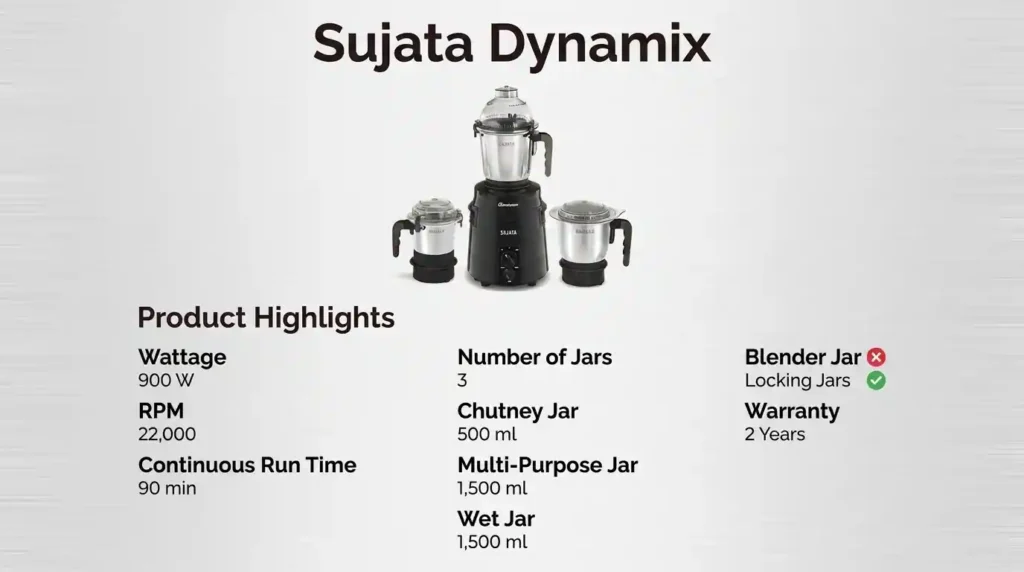 Sujata Dynamix mixer grinder with three stainless steel jars and product highlights including 900W motor, 22,000 RPM, 90-minute continuous run time, locking jars, and 2-year warranty.
