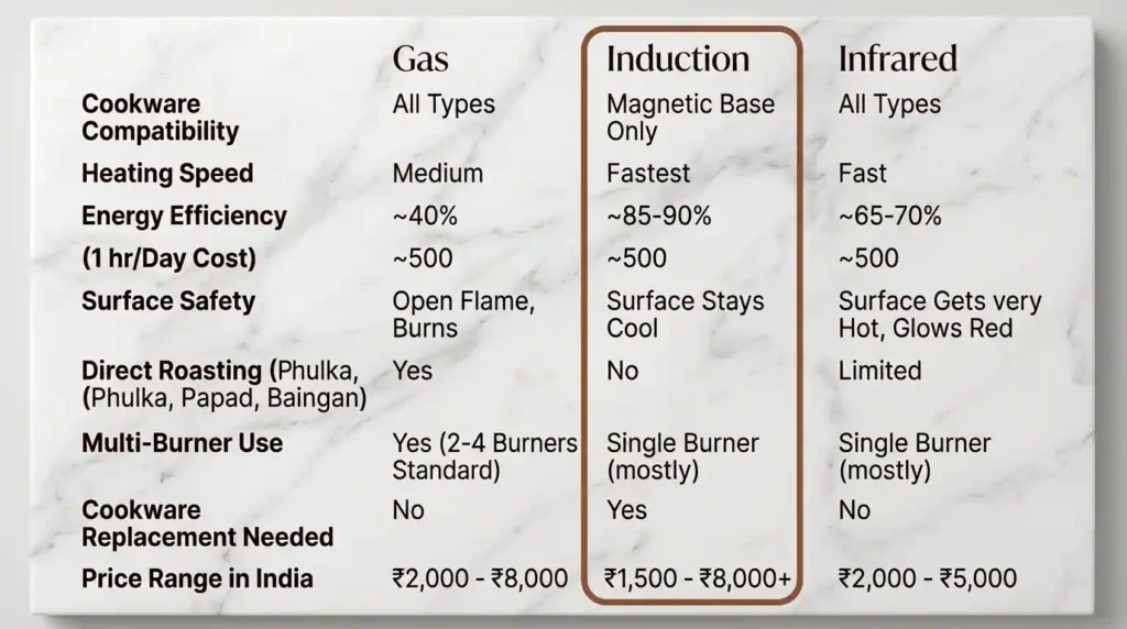 Gas vs induction vs infrared cooktop comparison showing cookware compatibility, heating speed, efficiency, safety, running cost and price range in India.