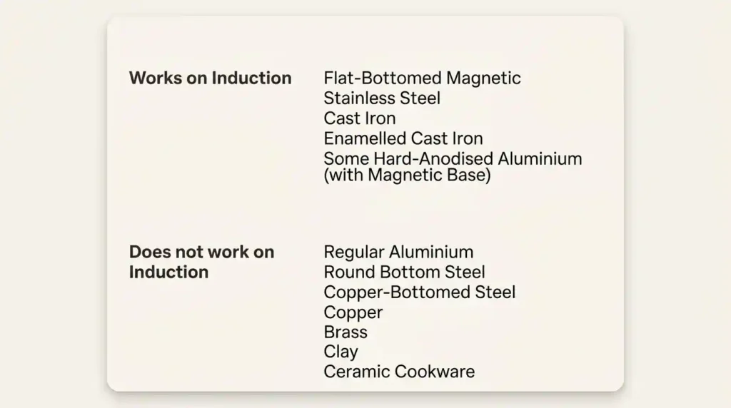 Induction cooktop cookware compatibility guide showing magnetic cookware that works and non-magnetic cookware that may not work.