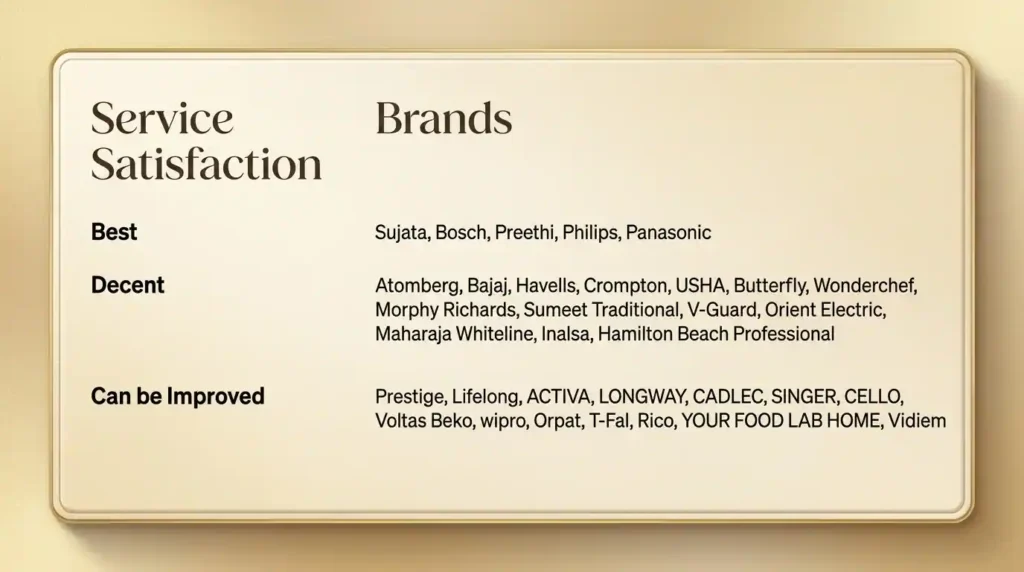 Comparison chart showing service satisfaction ratings of popular mixer grinder brands, grouped into Best, Decent, and Can Be Improved categories.