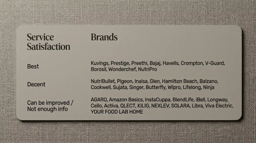 Service satisfaction comparison of nutri blender and mixer grinder brands grouped as best, decent, or needing improvement.