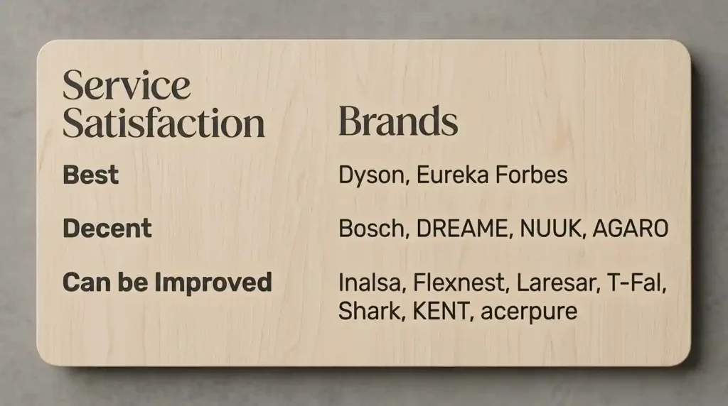 Vacuum cleaner service satisfaction comparison listing Dyson and Eureka Forbes as best, Bosch, Dreame, NUUK, and Agaro as decent, and other brands as needing improvement.