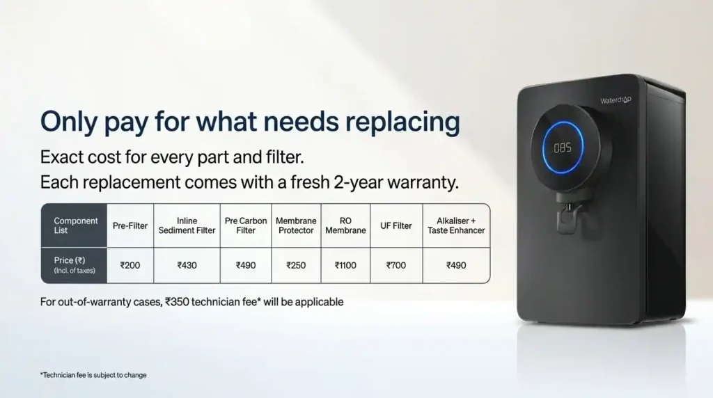 Illustration showing individual replacement costs for different water purifier filters and components, highlighting transparent maintenance pricing and a replace-only-what-you-need approach.