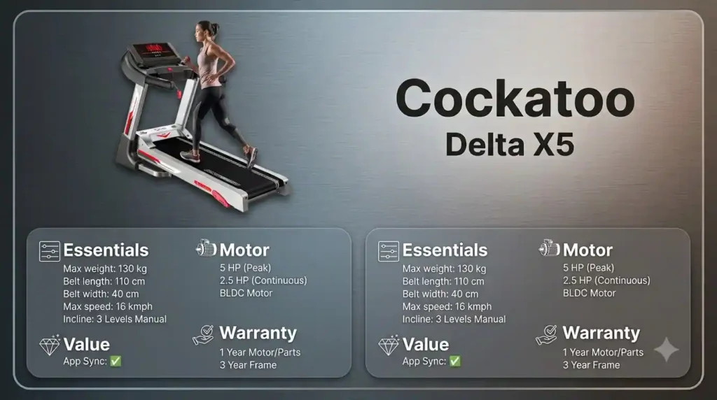 Cockatoo Delta X5 treadmill with 130 kg maximum weight capacity, 110 × 40 cm belt, 16 km/h top speed, 5 HP peak BLDC motor, and manual incline.