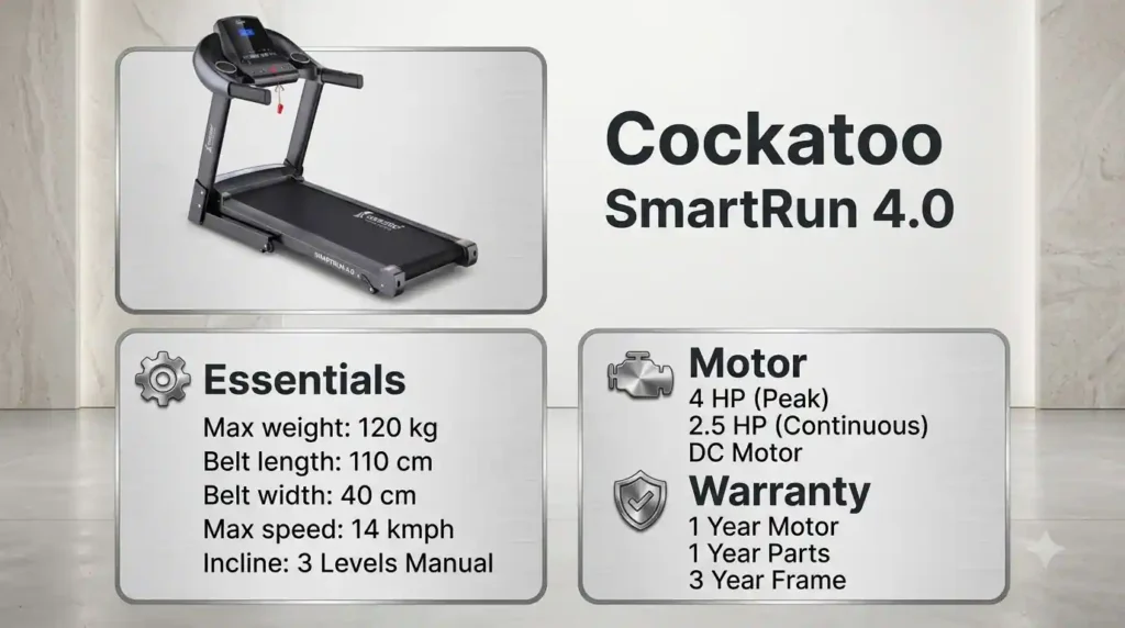 Cockatoo SmartRun 4.0 treadmill with 120 kg maximum weight capacity, 110 × 40 cm belt, 14 km/h top speed, 4 HP peak motor, and three-level manual incline.