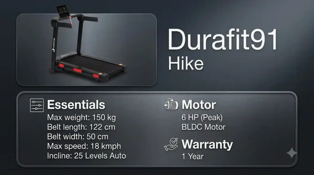 Durafit91 Hike treadmill with 150 kg maximum weight capacity, 122 × 50 cm running belt, 18 km/h top speed, 6 HP peak BLDC motor, and 25-level automatic incline.