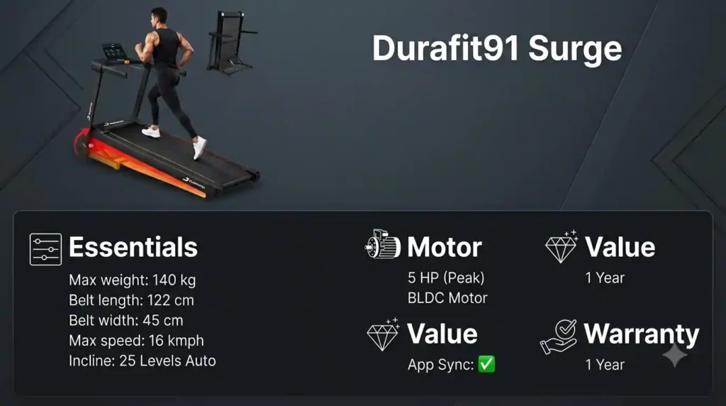 Durafit91 Surge treadmill with 140 kg maximum weight capacity, 122 × 45 cm running belt, 16 km/h top speed, 5 HP peak BLDC motor, and 25-level automatic incline.