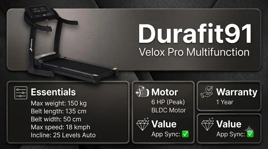 Durafit91 Velox Pro Multifunction treadmill with 150 kg weight capacity, 135 × 50 cm running belt, 18 km/h top speed, 6 HP peak BLDC motor, and 25-level automatic incline.