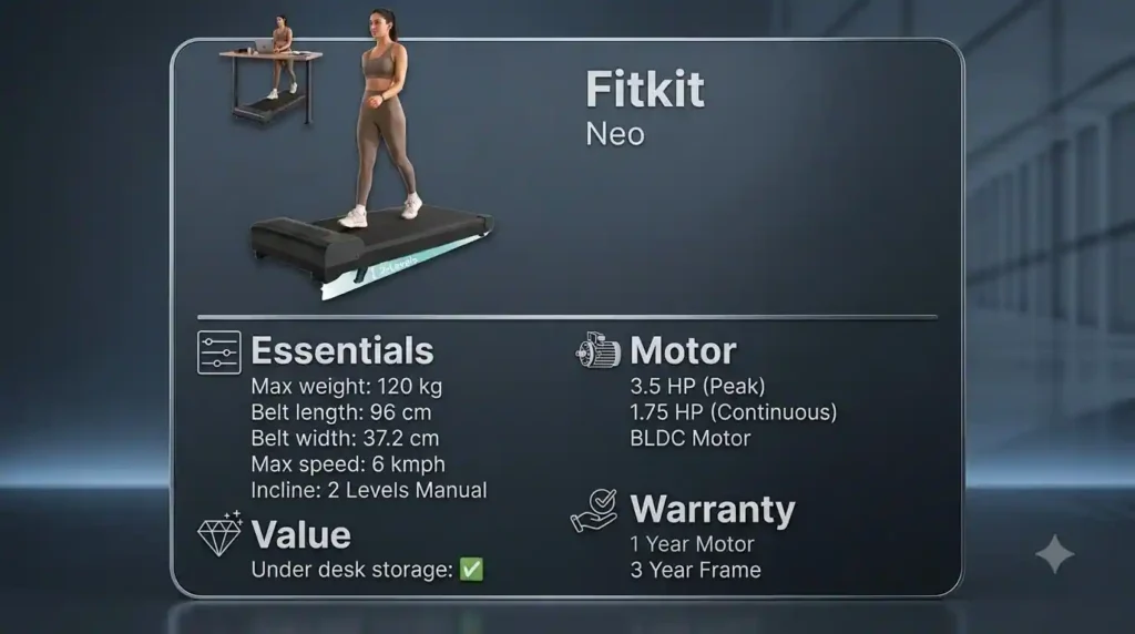 Fitkit Neo walking pad with 120 kg weight capacity, 96 cm belt, 6 km/h top speed, 3.5 HP peak BLDC motor, and manual incline