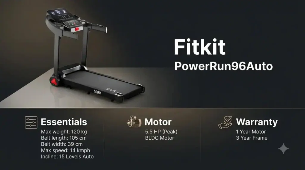 Fitkit PowerRun96Auto treadmill with 120 kg maximum weight capacity, 105 × 39 cm belt, 14 km/h top speed, 5.5 HP peak BLDC motor, and 15-level automatic incline.