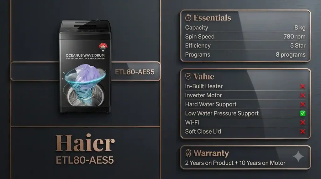 Haier 8kg top load washing machine model ETL80-AES5 specifications infographic highlighting the Oceanus Wave Drum, 780 rpm spin speed, and low water pressure support.