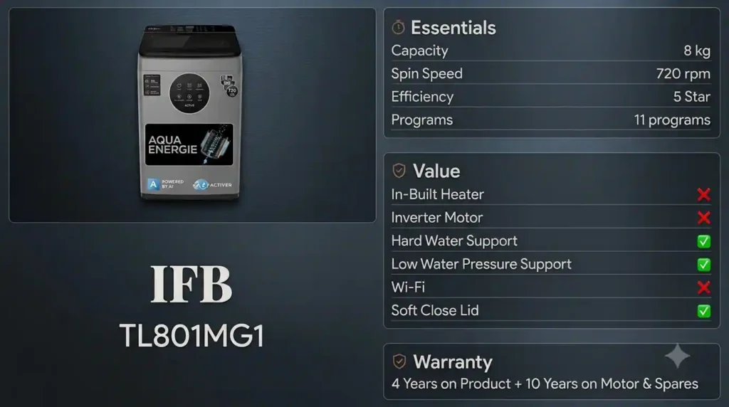Infographic detailing the IFB 8kg top load washing machine model TL801MG1 specifications, highlighting hard water support, Aqua Energie technology,