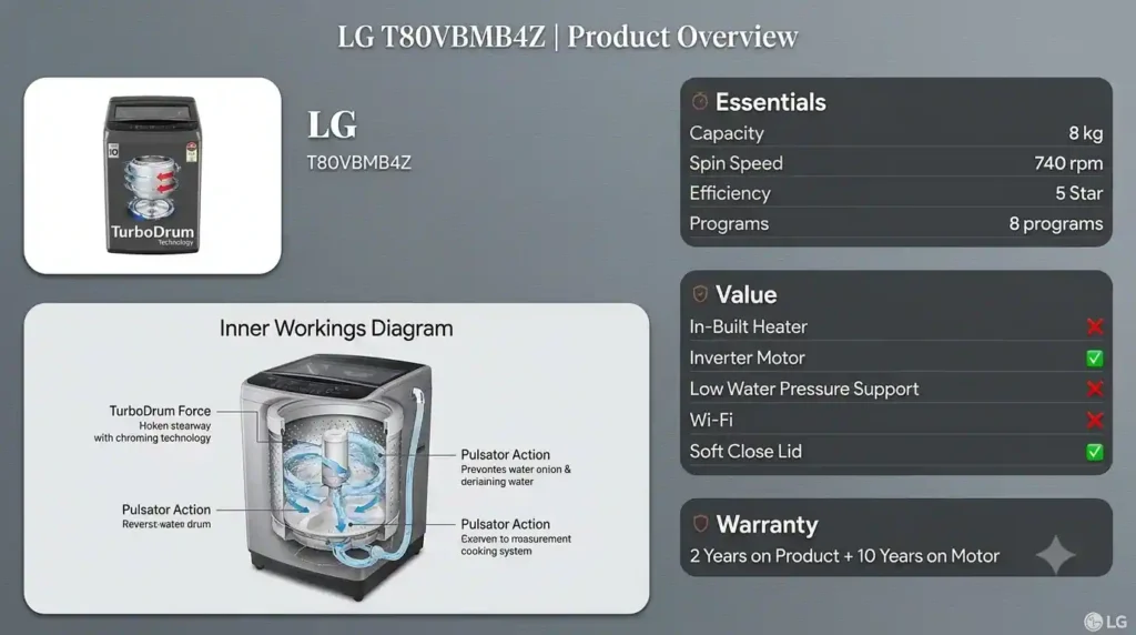 Infographic of the LG 8kg top load washing machine model T80VBMB4Z, detailing its TurboDrum inner workings, 740 rpm spin speed, inverter motor, and warranty specifications.