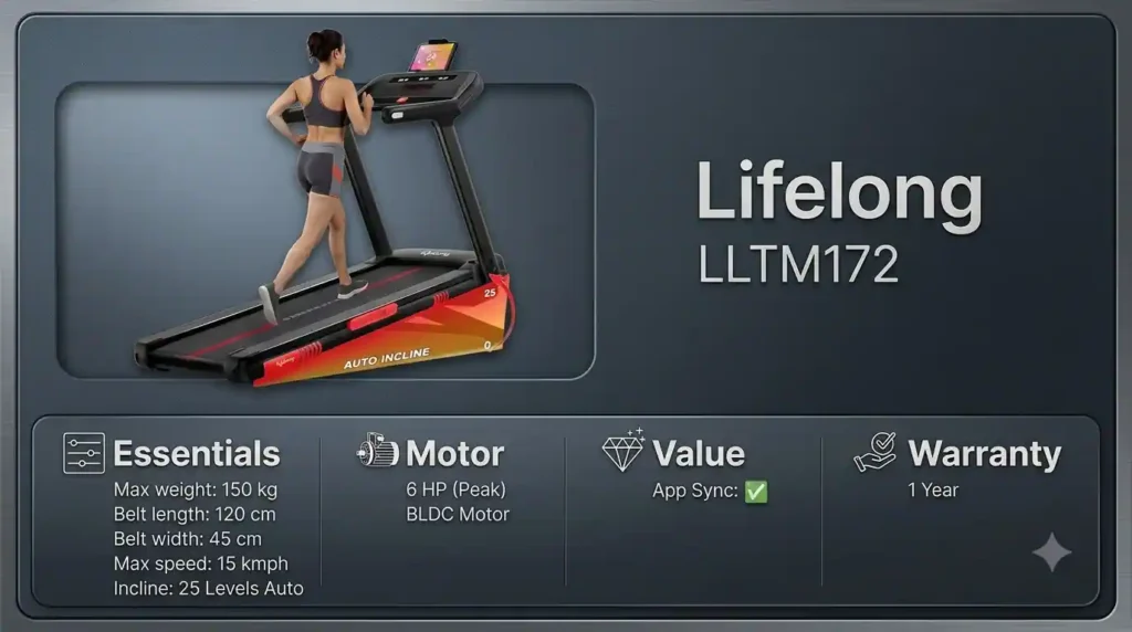 Lifelong LLTM172 treadmill with 150 kg maximum weight capacity, 120 × 45 cm running belt, 15 km/h top speed, 6 HP peak BLDC motor, and 25-level automatic incline.