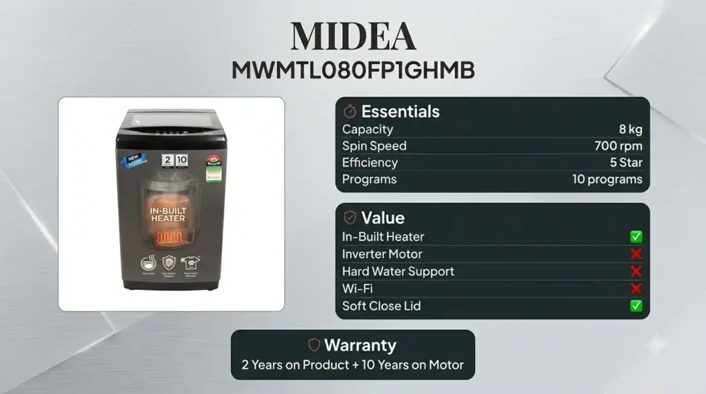 Infographic detailing the Midea 8kg top load washing machine model MWMTL080FP1GHMB specifications, highlighting its in-built heater, soft close lid, and 5-star energy efficiency rating.