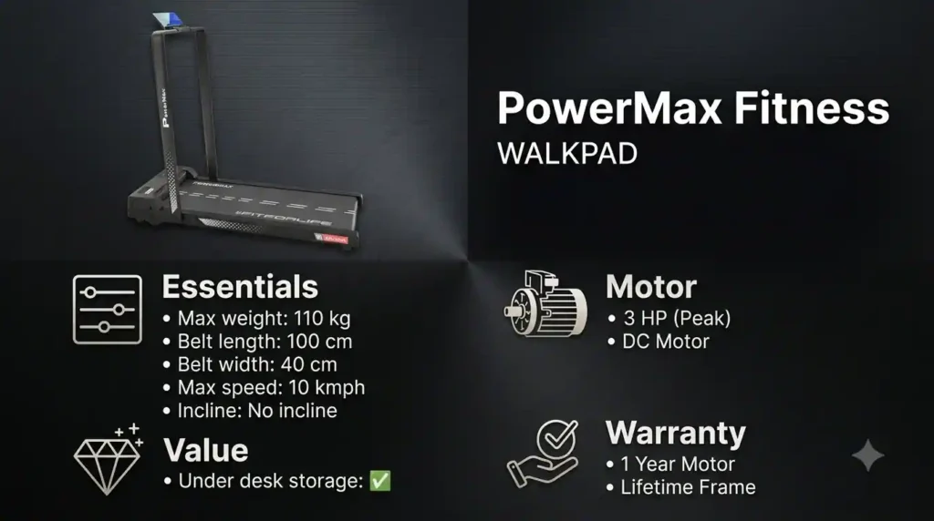 PowerMax Fitness WALKPAD with 110 kg maximum weight capacity, 100 cm belt, 10 km/h top speed, 3 HP peak DC motor, and under-desk storage.