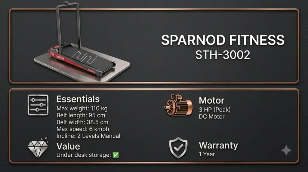 SPARNOD FITNESS STH-3002 walking pad with 110 kg weight capacity, 95 cm belt, 6 km/h top speed, 3 HP peak DC motor, and manual incline.