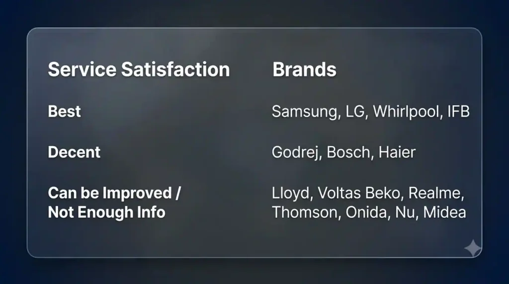 A chart categorizing washing machine brands by service satisfaction in India, ranking Samsung, LG, Whirlpool, and IFB as the best for after-sales support.
