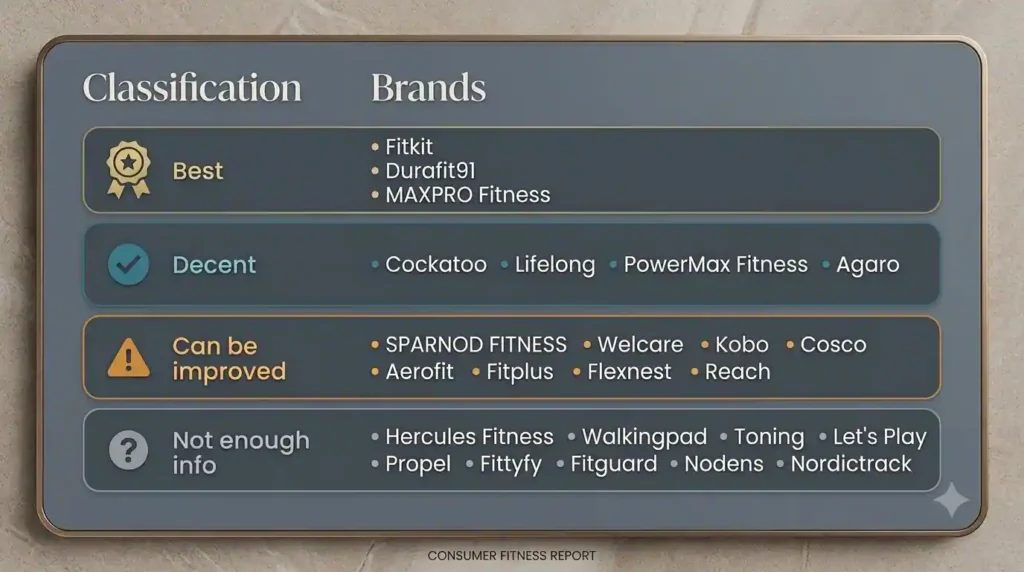 Treadmill brand comparison in India showing Fitkit, Durafit91, Maxpro Fitness, Cockatoo, Lifelong, PowerMax Fitness, Agaro and other brands by overall product and service assessment.