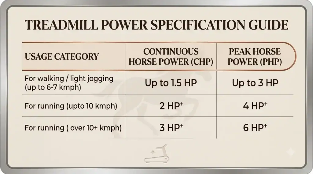 Treadmill motor power guide comparing continuous horsepower (CHP) and peak horsepower for walking, light jogging, and running.