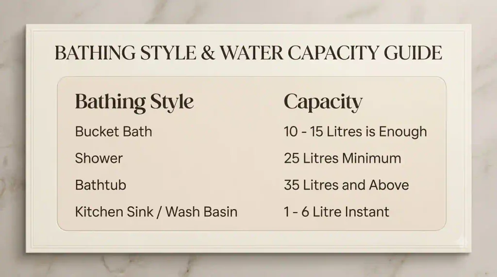 Recommended geyser capacities by bathing style: 10โ15 litres for bucket baths, 25 litres for showers, 35 litres or more for bathtubs, and 1โ6 litres for sinks.