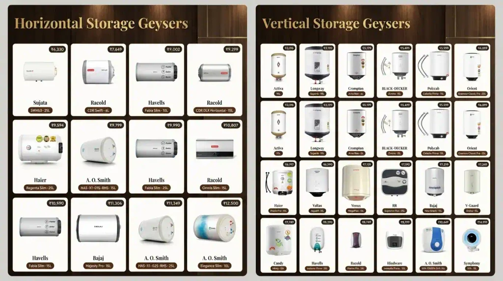 Side-by-side comparison of horizontal and vertical storage geysers from brands including AO Smith, Havells, Racold, Bajaj and Crompton, with product images and prices.
