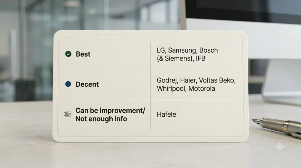 Washing machine service support comparison in India showing LG, Samsung, Bosch, Siemens and IFB among the best-rated brands